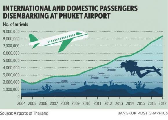 Phuket International and domestic passengers